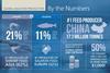 China was the number one aqua feed producer with 17.3 million tonnes at an average cost per finisher diet of US$850
