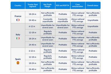 The table shows profitability of the trawler segments operating in the western Med