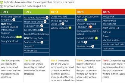 The Snapshot Tier Graph