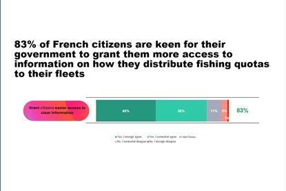 Graphic from a YouGov poll showing attitudes towards small-scale fishing in France