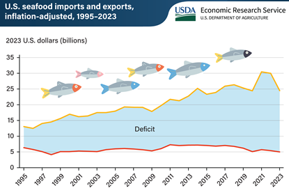 US seafood trade deficit