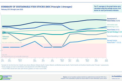 Summary-Sustainable-Fish-Stocks-MSC-P1-Averages-2013-2025