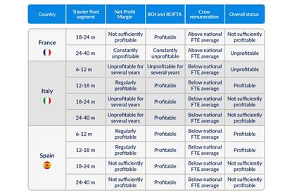 The table shows profitability of the trawler segments operating in the western Med