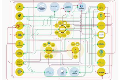 NGO funding model