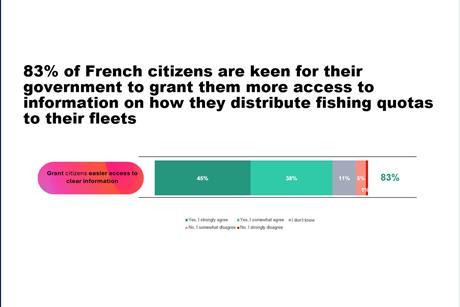 Graphic from a YouGov poll showing attitudes towards small-scale fishing in France