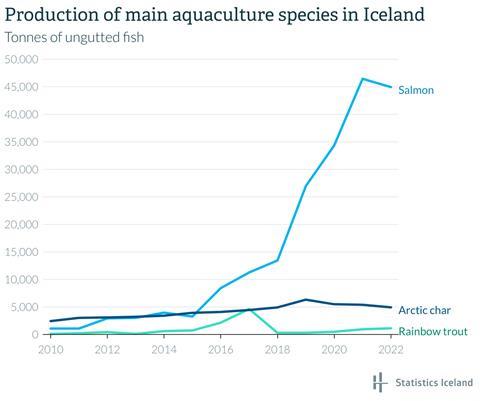 Production-of-main-aquaculture-species-in-iceland