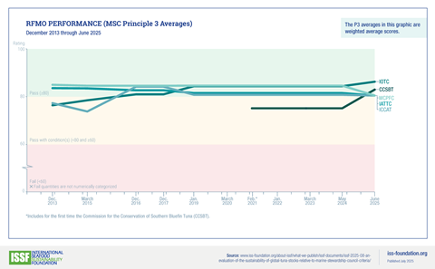 RFMO-Performance-MSC-P3-Averages-2013-2025