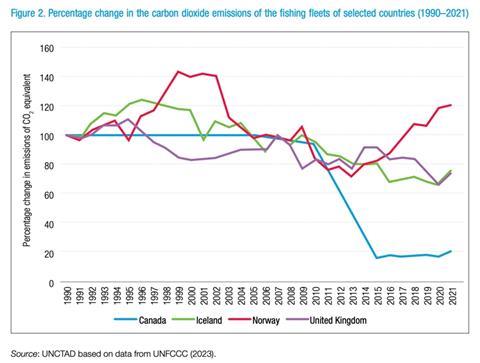 Fishing fleet emissions graph - Norway