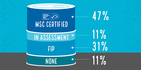 Tuna-Percentage-MSC-certified-in-assessement-and-in-FIPS