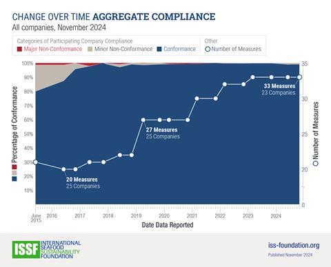 ISFF compliance November 2024