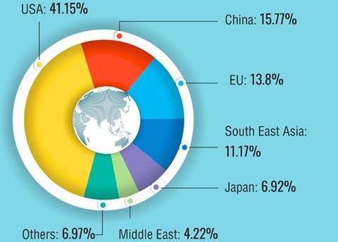 India's exports