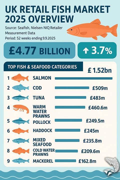 UK sales infographic