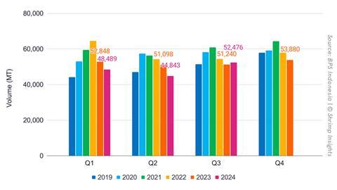 Indonesian shrimp exports Q1 2019 to Q3 2024