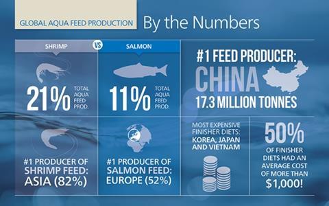China was the number one aqua feed producer with 17.3 million tonnes at an average cost per finisher diet of US$850