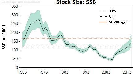 This graph shows how North Sea cod stock levels (Bpa) have changed over time. MSC certification aims for fish stocks at sustainable levels, with fishing effort that aims to reach or maintain the sustainable stock level (MSYB trigger). The third ...