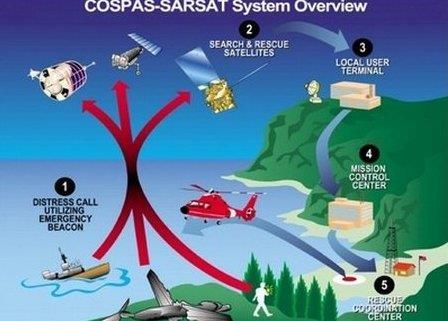 COSPAS-SARSAT system overview