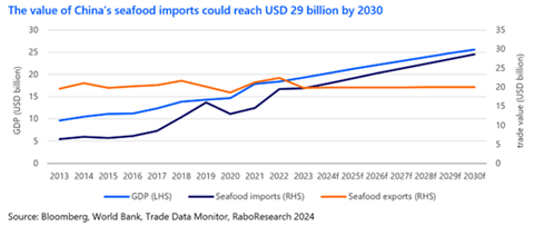 Rabobank China forecast
