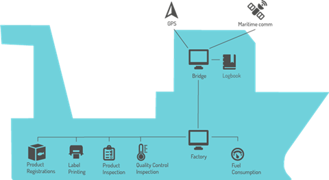 The system provides direct link from factory deck to the bridge and to shore