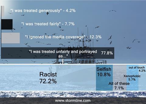78% felt the industry was portrayed unfairly during the EU referendum