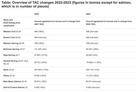 Batic Sea Quotas 2023