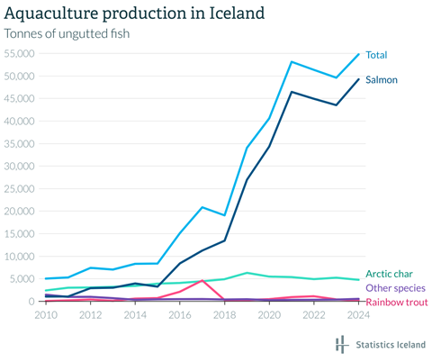 Aquaculture production in Iceland