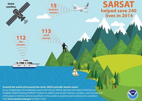 SARSAT helped in 112 sea rescues in 2014. Credit: NOAA