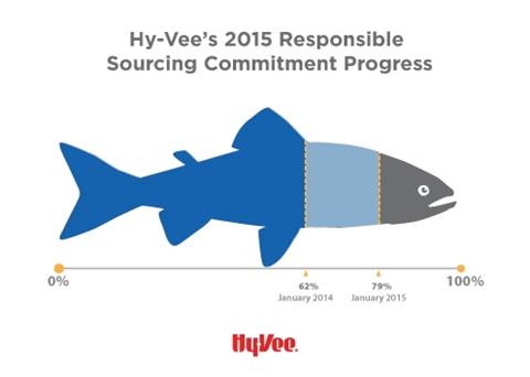 Hy-Vee is aiming to sell 100% responsibly sourced fresh and private label frozen seafood by the end of 2015