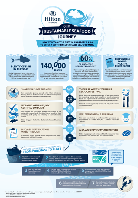 Hilton Singapore’s sustainable seafood journey
