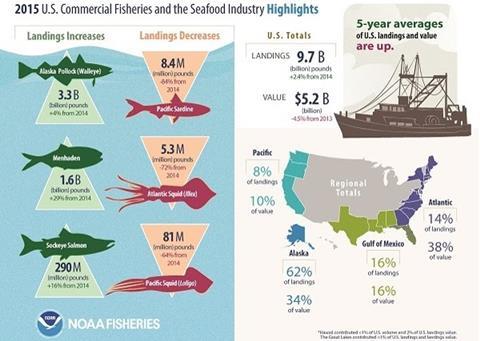 NOAA Fisheries has released its Fisheries of the United States 2015 report