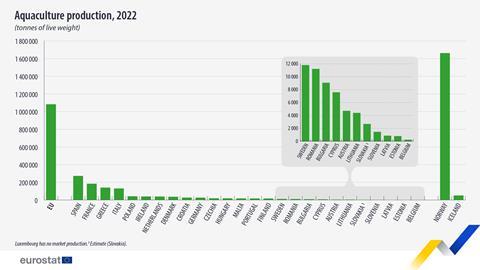 EU aquaculture production 2022