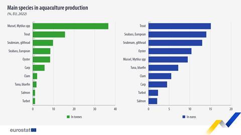 EU main species in aquaculture production