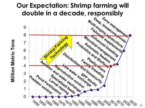 GAA believes shrimp aquaculture could double to reach 8 million tonnes per year by 2020. Source: GAA