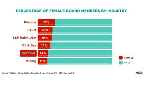 Women at the top of seafood management – modest improvement