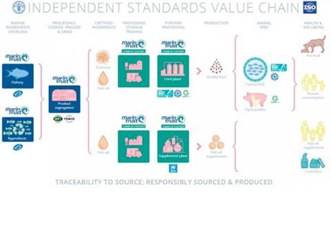 MarinTrust has developed a tool giving assurance that products are MSC-certified Photo: MarinTrust