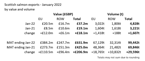 HMRC Scottish Salmon January 2022