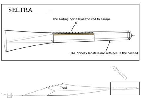 The SELTRA-trawl has been designed to replace the rearmost end of the fishermen’s own trawl. Illustration: Niels Madsen, DTU Aqua