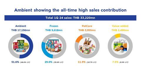 Thai Union Q1 2024 business categories sales