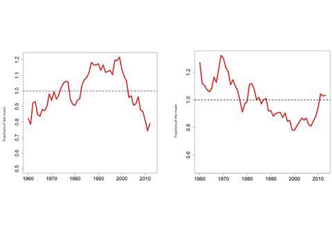 Figure: Average fishing pressure (measured as fishing mortality) (left) and average stock biomass (right) for 85 major fish stocks in the Northeast Atlantic, both scaled to the mean over the time period (1960-2013), ie. if the y-axis value is 1 ...