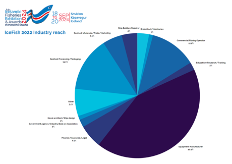 IF-Industry reach-2022