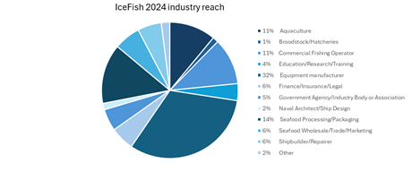 Icefish 2024 industry reach