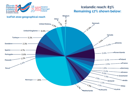 IceFish 2022 International Reach