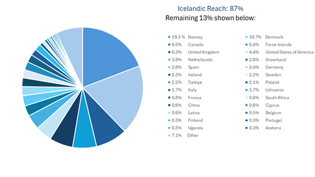 IceFish 2024 Geographical reach international breakdown